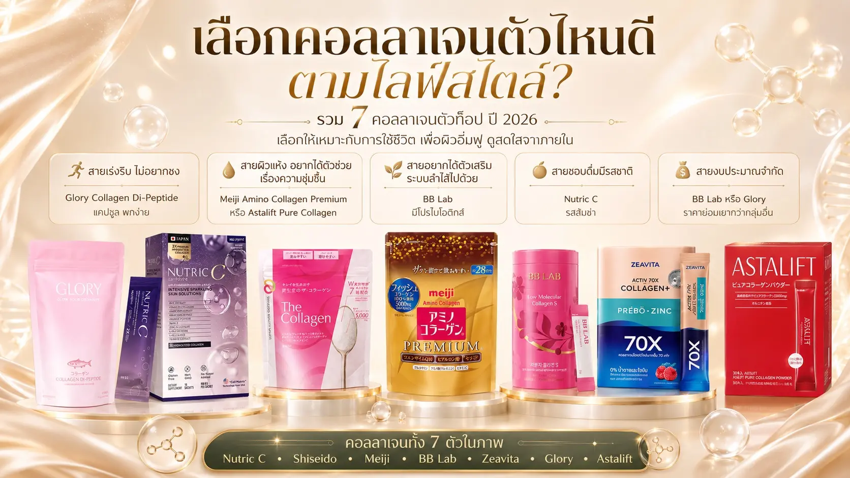 สรุปเลือกคอลลาเจนตัวท็อป 2026 ตามไลฟ์สไตล์
